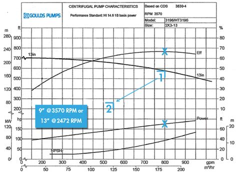 centrifugal pump fundamentals goulds|goulds pump size chart.